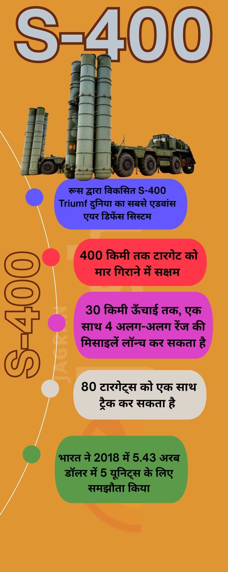 S400 मिसाइल सिस्टम